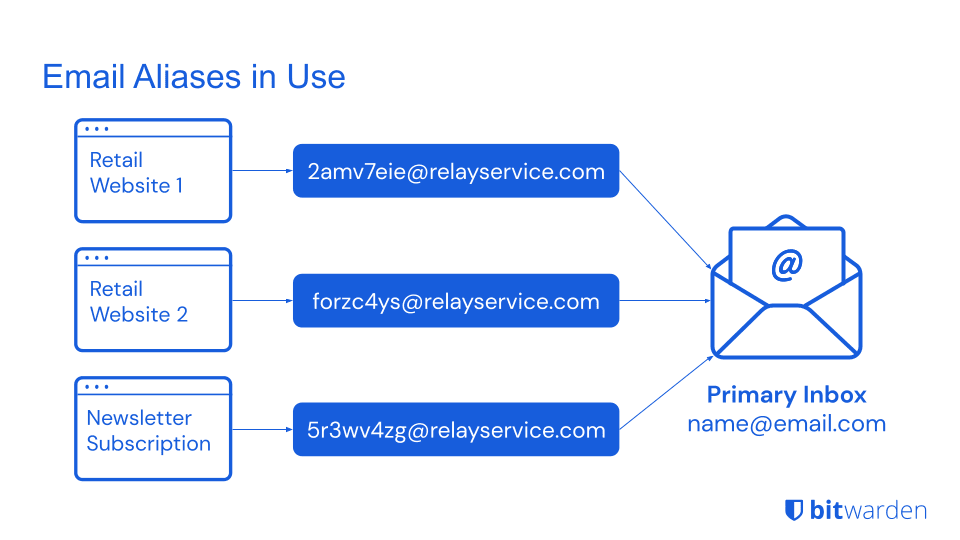 Masked Email Service Diagram