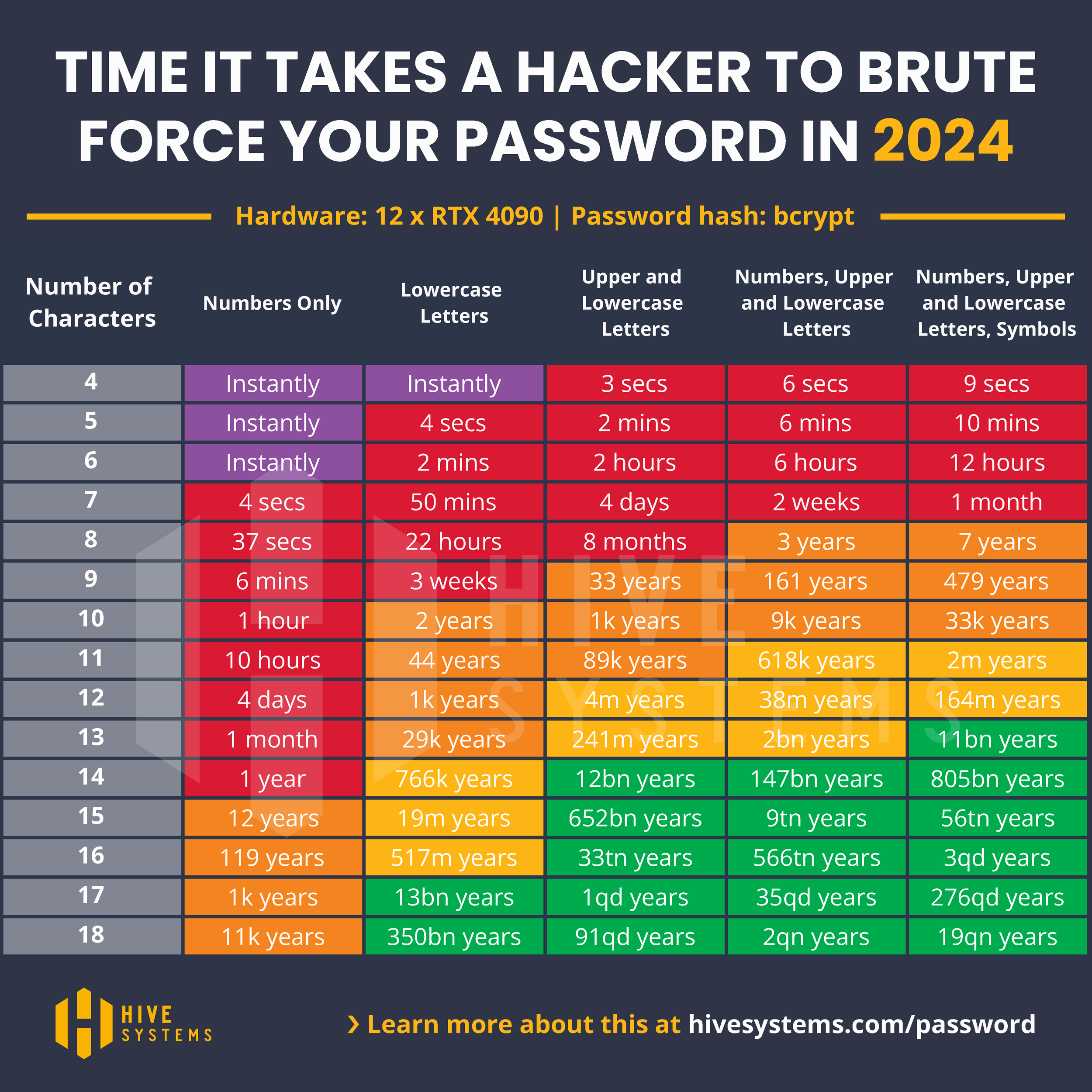 Brute Forcing Passwords in 2024